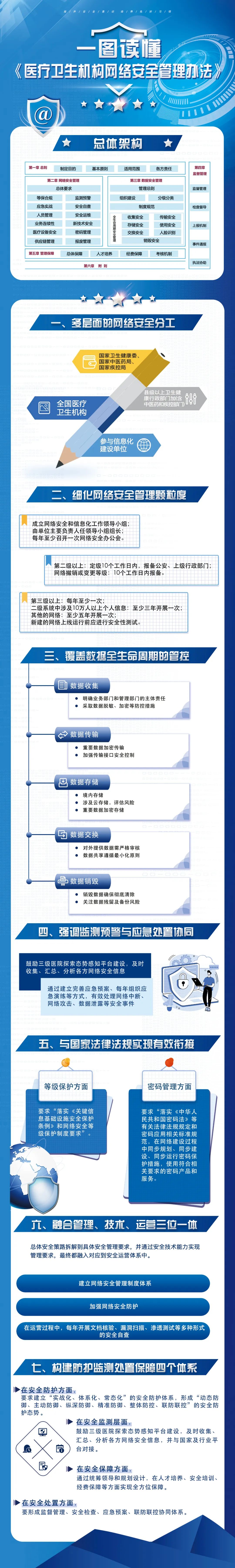 一图读懂医疗卫生机构网络安全管理办法.jpg