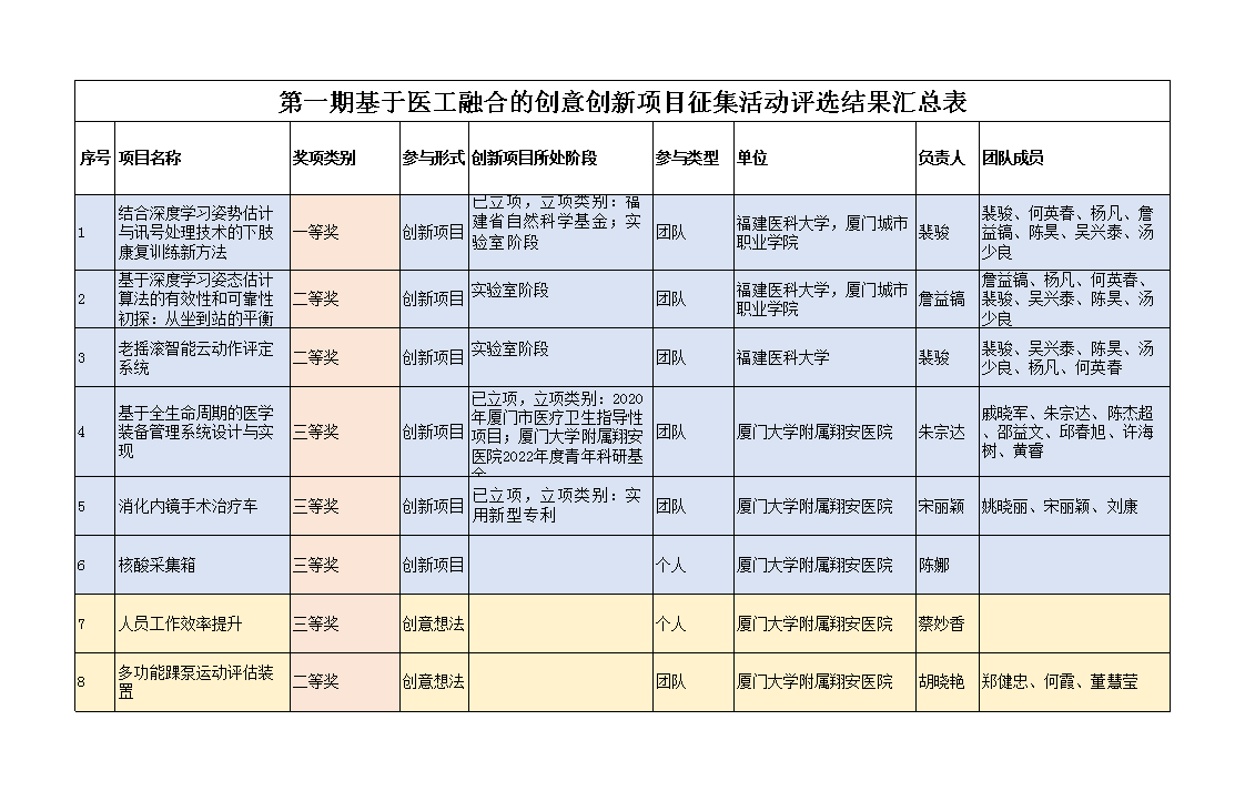 第一期基于医工融合的创意创新项目征集活动评选结果汇总表.png