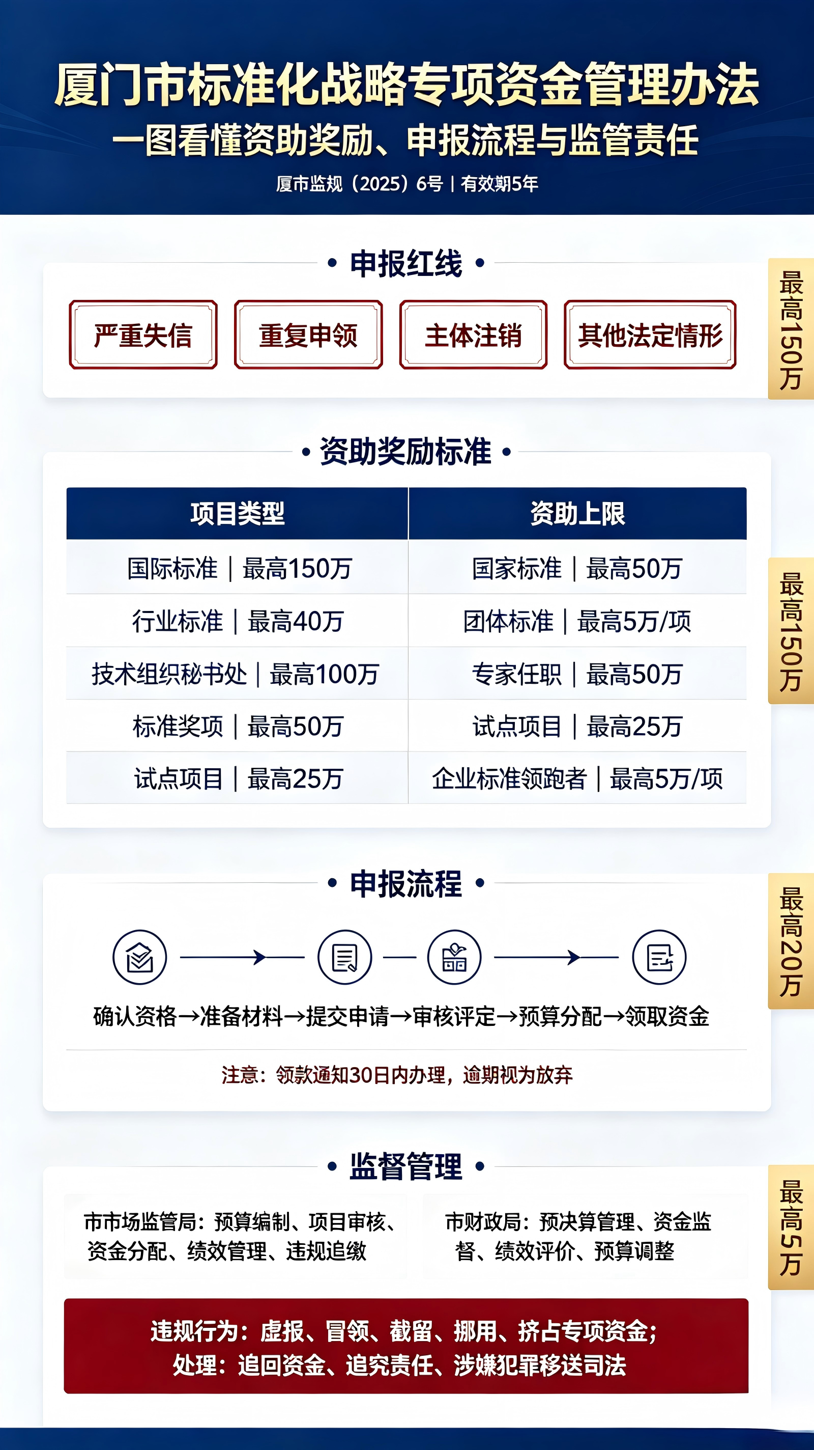 1783307048439945.png 一图看懂资助奖励、申报流程与监管责任.png